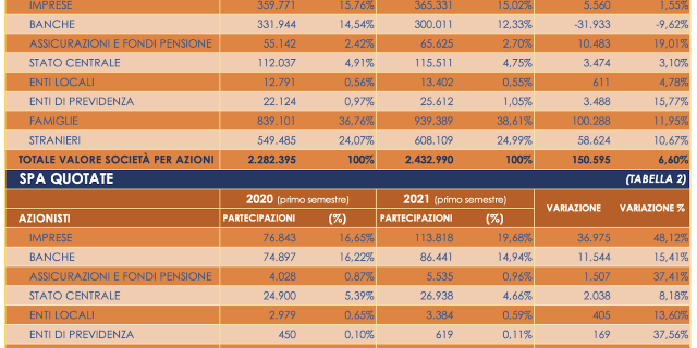  Borsa: Unimpresa, il Covid spinge la capitalizzazione su di 116 miliardi