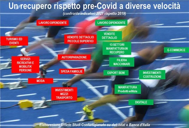  STUDI CONFARTIGIANATO – Digitale ed edilizia driver della ripresa, ma pesano rischi e incertezze