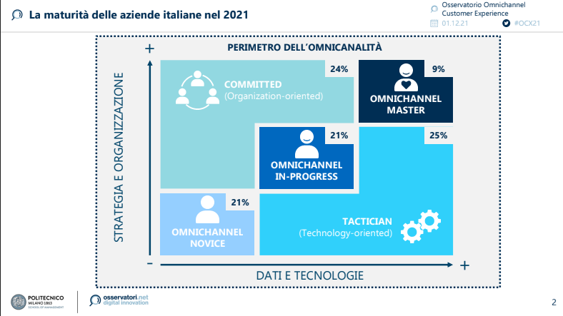  Nel 2021, per l’83% delle aziende l’Omnicanalità è una priorità condivisa dal top management, ma meno del 10% ha già implementato pienamente una strategia