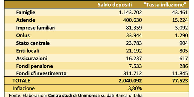  Inflazione: Unimpresa, tassa occulta da 80 miliardi per famiglie e imprese