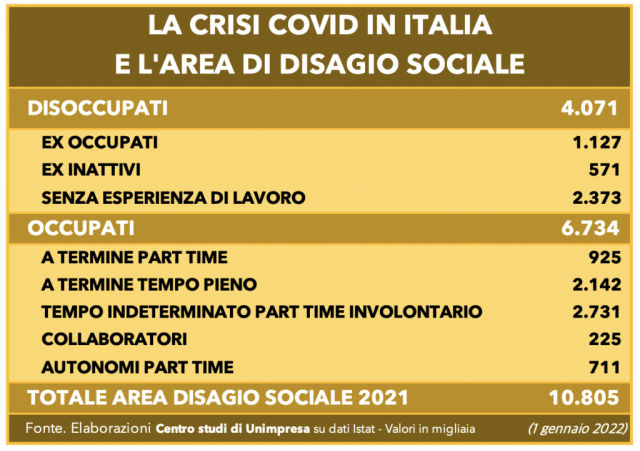  Covid: Unimpresa, quasi 11 milioni di italiani a rischio povertà