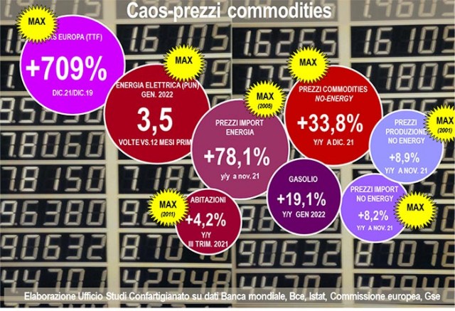 STUDI CONFARTIGIANATO – L’inflazione sale e frena la ripresa nel 2022. Caos-prezzi per le imprese: analisi di 12 indicatori