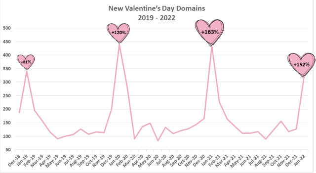  San Valentino: festa degli innamorati o festa degli hacker?
