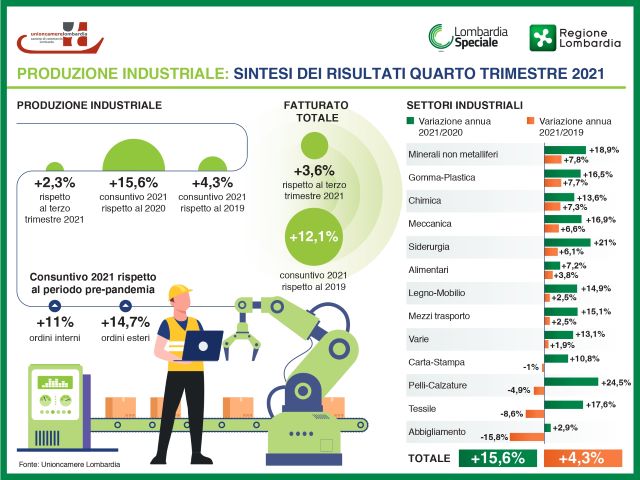  La produzione industriale lombarda chiude il 2021 in crescita del 15,6% sul 2020 (+4,3% sul 2019). L’artigianato recupera bene sul 2020 (+11,7%) ma non è ancora ai livelli 2019 (-1,5%)