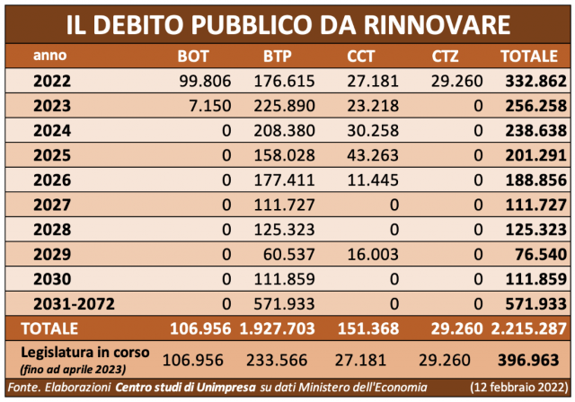  Conti pubblici: Unimpresa, entro la legislatura 400 miliardi di debito da rinnovare