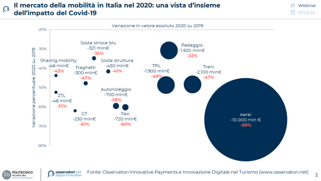  Il 2021 mostra segnali di leggera ripresa per alcuni comparti della Mobility in Italia, ma il settore è drasticamente cambiato