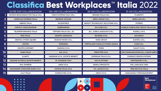  Imprese, svelata la classifica dei 60 “Best Workplaces” del 2022 in Italia: ecco i migliori luoghi di lavoro eletti da oltre 94mila dipendenti