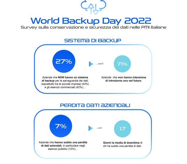  Conservazione e sicurezza dei dati: 1 azienda italiana su 4 non possiede una soluzione di backup