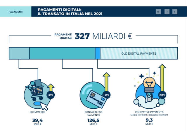  Crescita record dei pagamenti digitali in Italia, che raggiungono nel 2021 i 327 miliardi di euro (+22%)