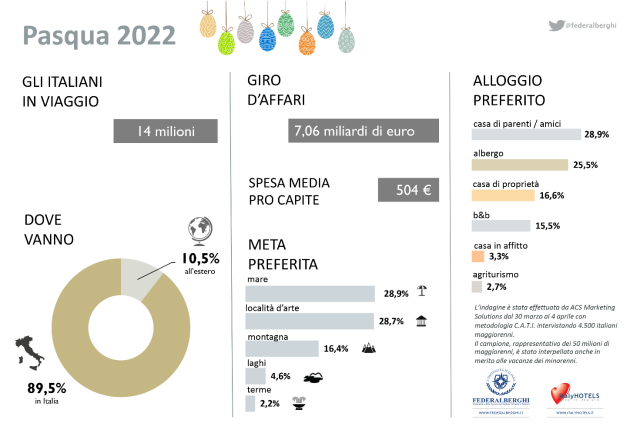  Pasqua 2022 all’insegna del viaggio: partiranno 14 milioni di italiani