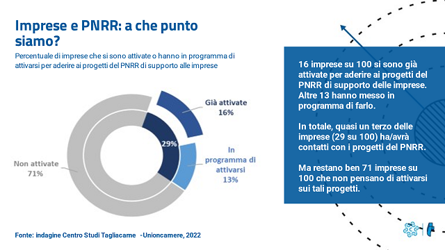  PNRR: solo 1 impresa su 3 è pronta a cogliere le opportunità delle nuove risorse