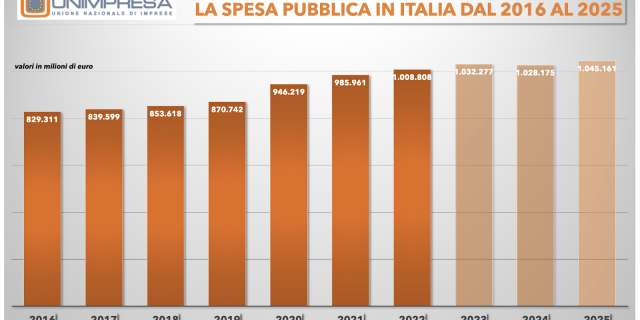  Conti pubblici: Unimpresa, record storico, la spesa sfonda il tetto dei 1.000 miliardi nel 2022