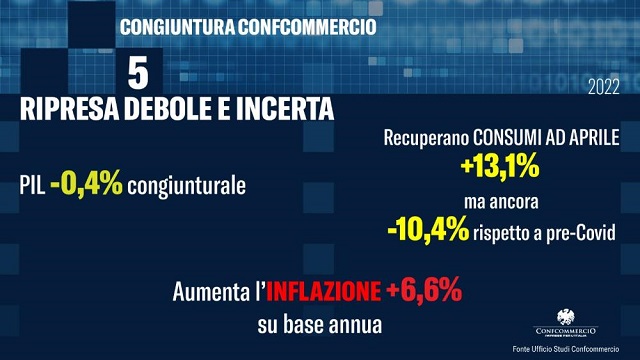  Congiuntura Confcommercio: il quadro resta debole e incerto