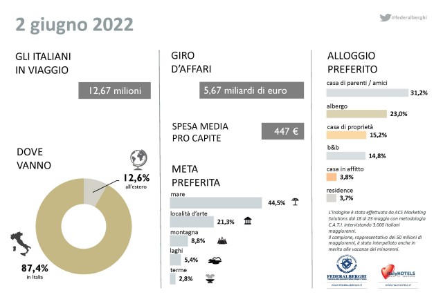  Festa del 2 giugno, il piccolo grande esodo: circa 13 milioni in viaggio