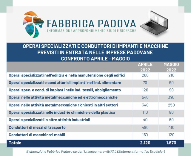  Lavoro, 5.500 assunzioni previste dalle imprese padovane entro maggio, ma nel manifatturiero c’è un rallentamento