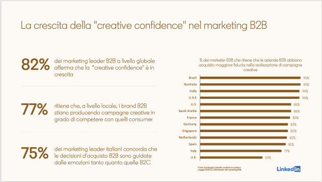  La maggioranza dei marketing leader B2B a livello globale afferma che la “creative confidence” è in crescita