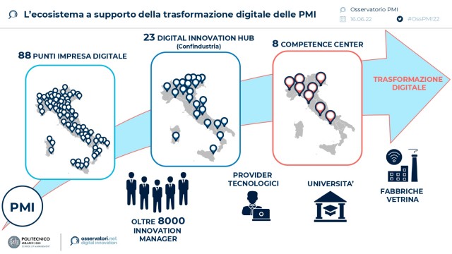  Le PMI valgono la metà del fatturato nei settori chiave del Made in Italy, ma per il 16% di queste l’investimento in Digitale è ancora considerato un costo