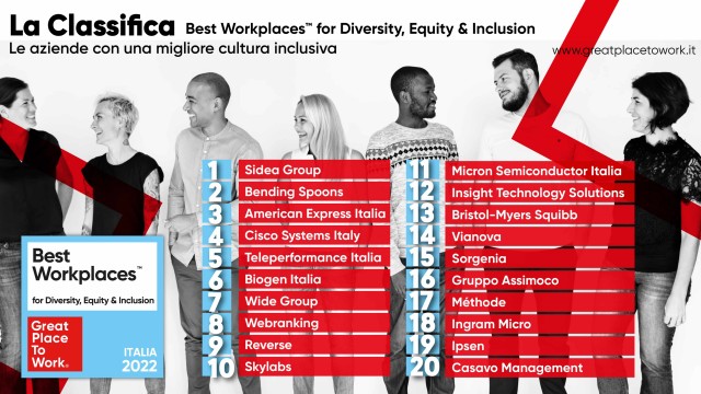 Imprese, svelata la classifica dei 20 “Best Workplaces for Diversity, Equity & Inclusion”: ecco le aziende italiane campionesse d’inclusione secondo 95mila collaboratori