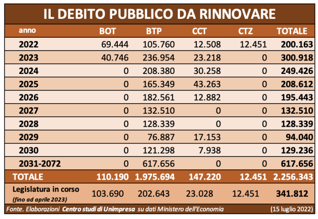  Conti pubblici: Unimpresa, entro la legislatura 341 miliardi di debito da rinnovare