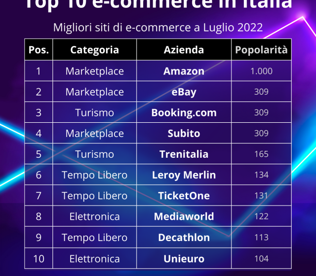  Classifica e-commerce in Italia: Amazon, eBay, Booking ai primi posti