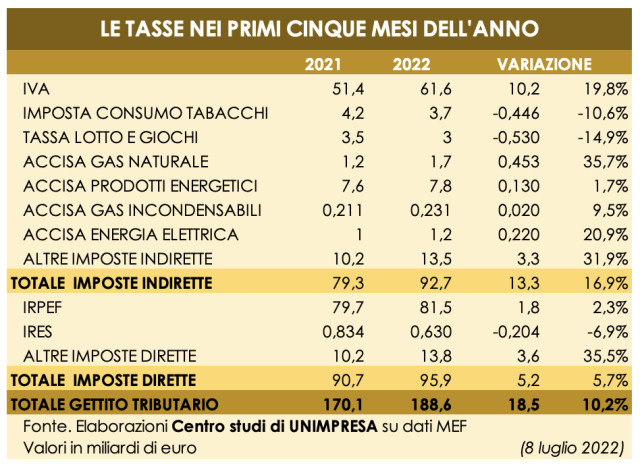  Inflazione: Unimpresa con l’aumento dei prezzi +10 miliardi di gettito Iva