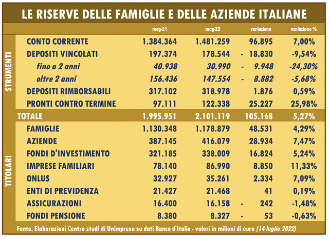  Banche: Unimpresa, su conti correnti +100 miliardi in un anno, rischi da inflazione