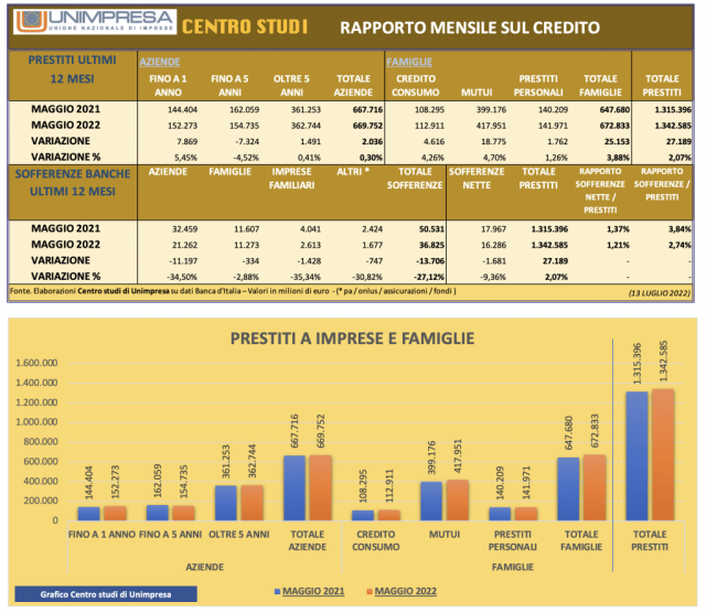  Banche: Unimpresa, risalita dei prestiti, in un anno +27 miliardi a famiglie e imprese