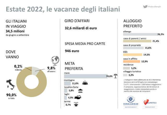  La vacanza fa strike: oltre 34 milioni di italiani vogliono il viaggio d’estate