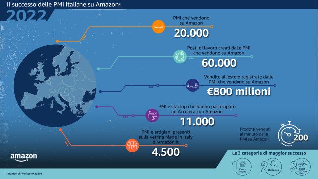  60.000 i posti di lavoro creati in Italia dalle PMI che vendono su Amazon.it. 800 milioni di euro è il valore totale dell’export raggiunto dalle PMI italiane nel 2021