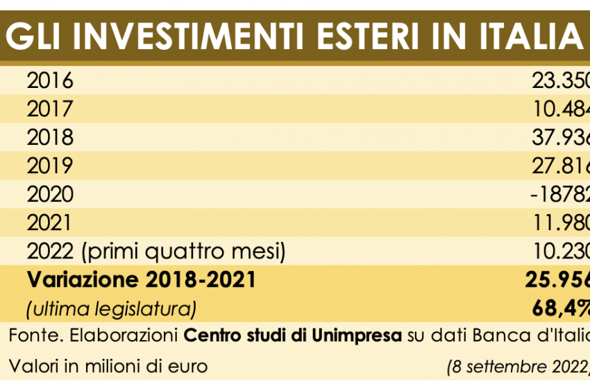  Imprese: Unimpresa, investimenti esteri crollati del 68% dal 2018