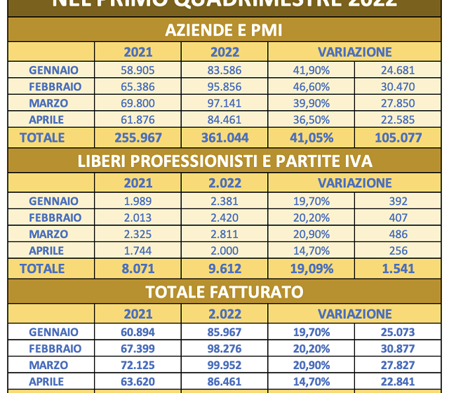  Fisco: Unimpresa, fatturato aziende energetiche su di 91 miliardi (+161%) nei primi 4 mesi del 2022