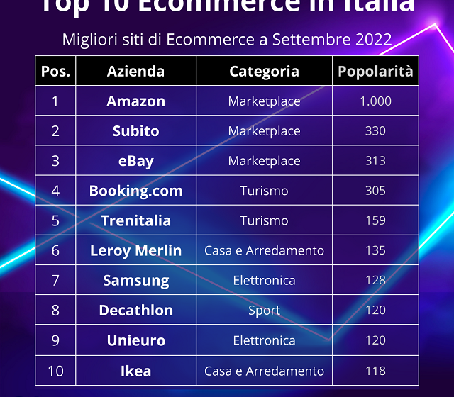  Classifica ecommerce in Italia: come cambia la top 10