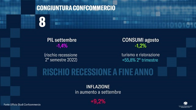 Confcommercio prevede una recessione “mite”