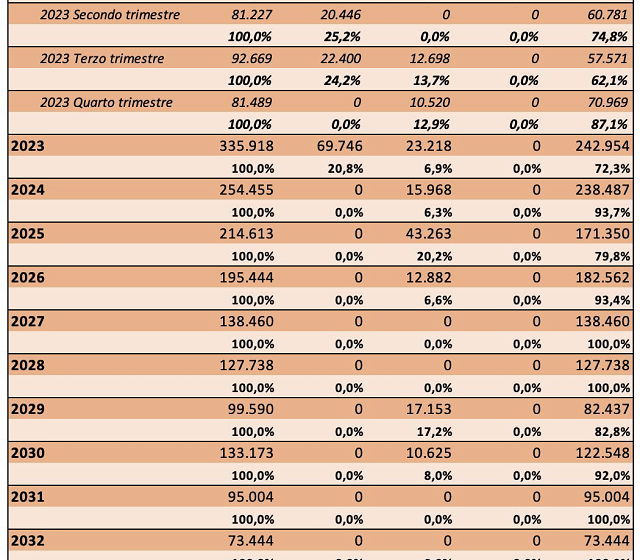  Conti pubblici: Unimpresa, 435 miliardi debito da rinnovare entro 2023