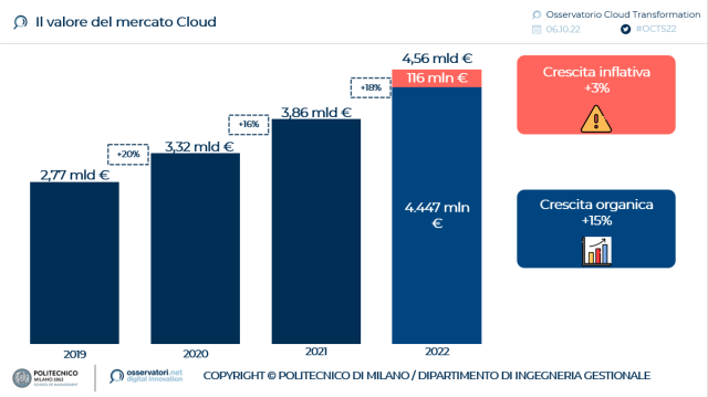  L’instabilità geopolitica e la conseguente crisi energetica non fermano la crescita del mercato Cloud italiano, che nel 2022 vale 4,56 miliardi di € (+18% rispetto al 2021)