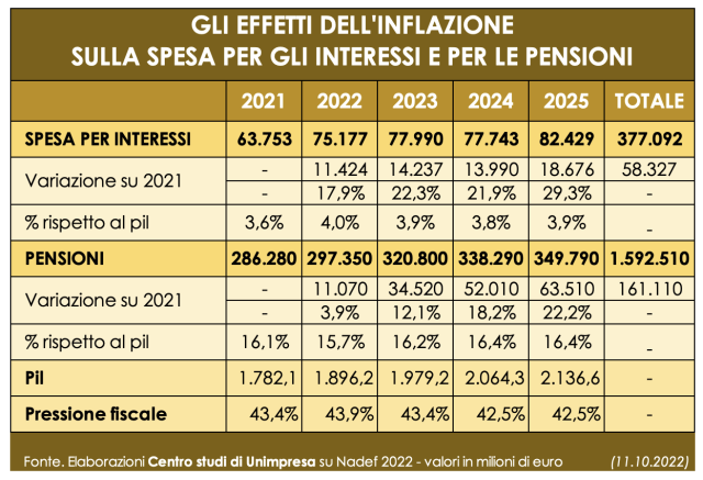  Conti pubblici: Unimpresa, l’inflazione spinge la spesa per interessi, +58 miliardi in 4 anni