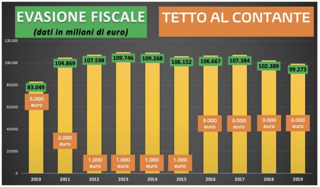  Fisco: Unimpresa, il tetto a contante alto non alimenta l’evasione