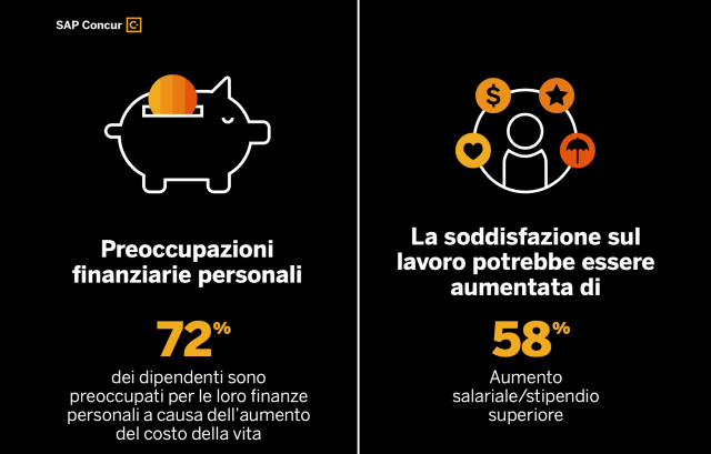  Come aumentare la soddisfazione dei dipendenti in tempi di inflazione: la ricerca SAP Concur