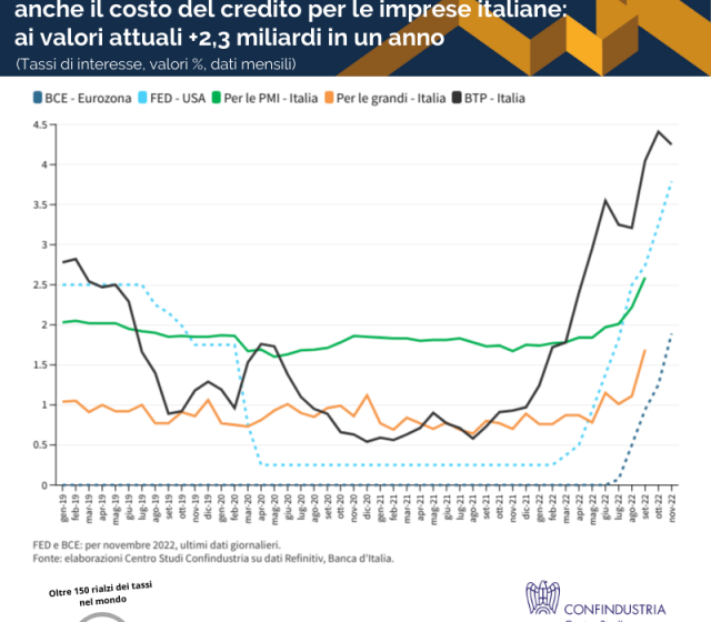  Centro Studi Confindustria – L’onda lunga del rialzo dei tassi inizia a colpire anche il costo del credito per le imprese italiane: ai valori attuali +2,3 miliardi in un anno