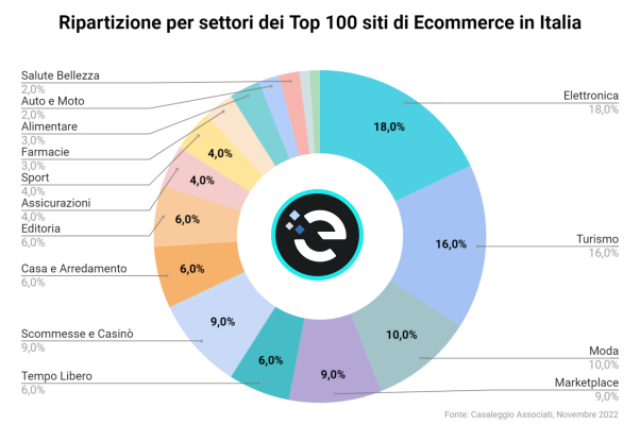  Classifica ecommerce in Italia: la top 100 novembre 2022