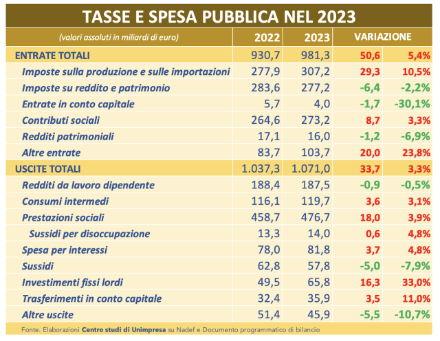  Manovra: Unimpresa, nel 2023 entrate al 49,2% del Pil, stangata da 50 miliardi