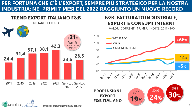  L’Italia con 42,3 mld di euro nel 2021 è 6° esportatore mondiale di prodotti Food & Beverage. L’export si conferma driver di crescita per il settore