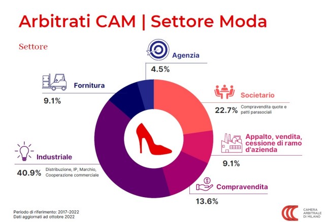  Moda, 86,7 miliardi di giro d’affari in Italia, 15,6% a Milano