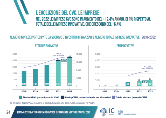  Le Startup e le PMI innovative italiane partecipate da soci Corporate Venture Capital generano 4,3 miliardi di € di introiti, quasi la metà dei ricavi totali delle imprese innovative del nostro Paese