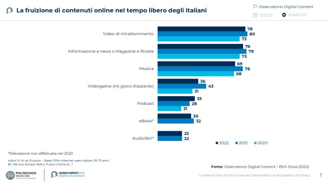  La spesa degli italiani in contenuti digitali nel 2022 vale oltre 3,3 miliardi di euro (+12% in un anno)