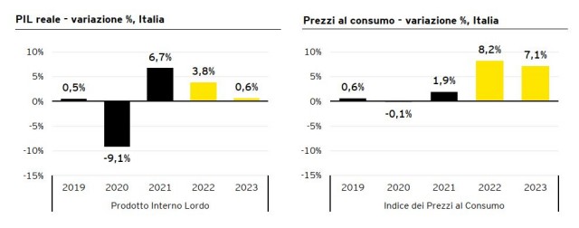  Pil in crescita dello 0,6% e inflazione al 7,1%: nuova analisi di EY con stime per il 2023