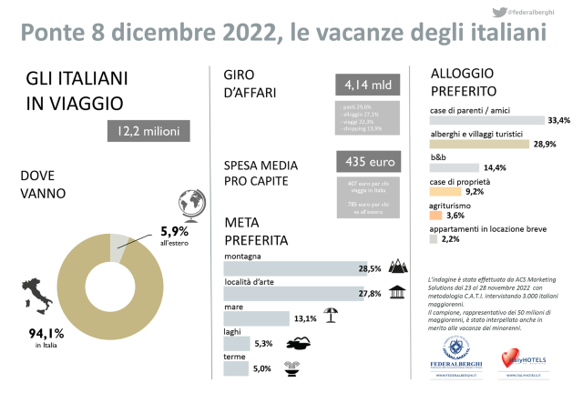  8 dicembre, sì viaggiare: in movimento 12 milioni e 183mila italiani