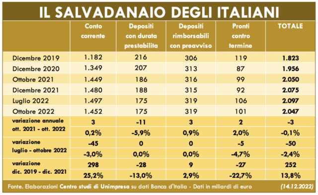  Risparmio: Unimpresa, la crisi energetica pesa sui conti correnti, meno 50 miliardi in tre mesi