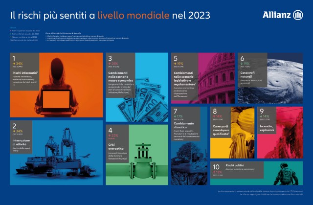  Allianz Risk Barometer 2023: minacce informatiche e interruzione dell’attività sono al primo posto; aumentano i rischi economici ed energetici