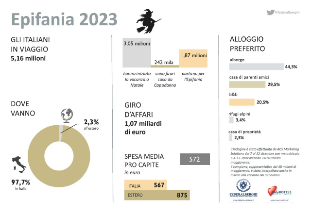  La Befana pigliatutto, 5 milioni e 200mila in viaggio